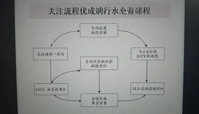 流程优化选型关注点及商务服务使用建议