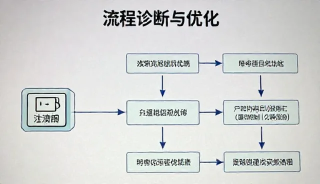 创业团队如何通过流程优化提升运营效率