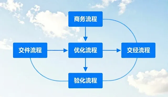 项目咨询中流程优化的关键关注点分析