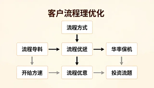 管理咨询中维护建议的性能优化与适用场景分析