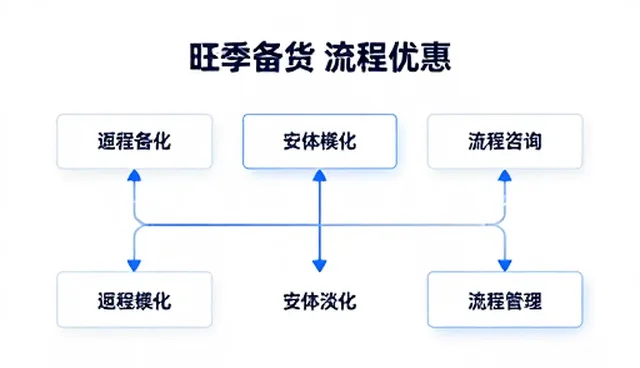 管理培训在流程优化中的实际应用与挑战