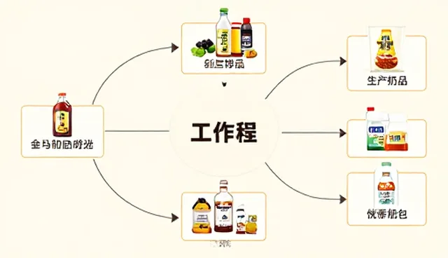 食品加工流程优化与适用条件分析